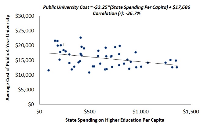 Public University Cost and Higher Ed Spending